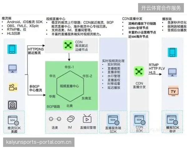 超八成跨城直播链路在引入内容分发协同后，端到端延迟均值降低至200毫秒内